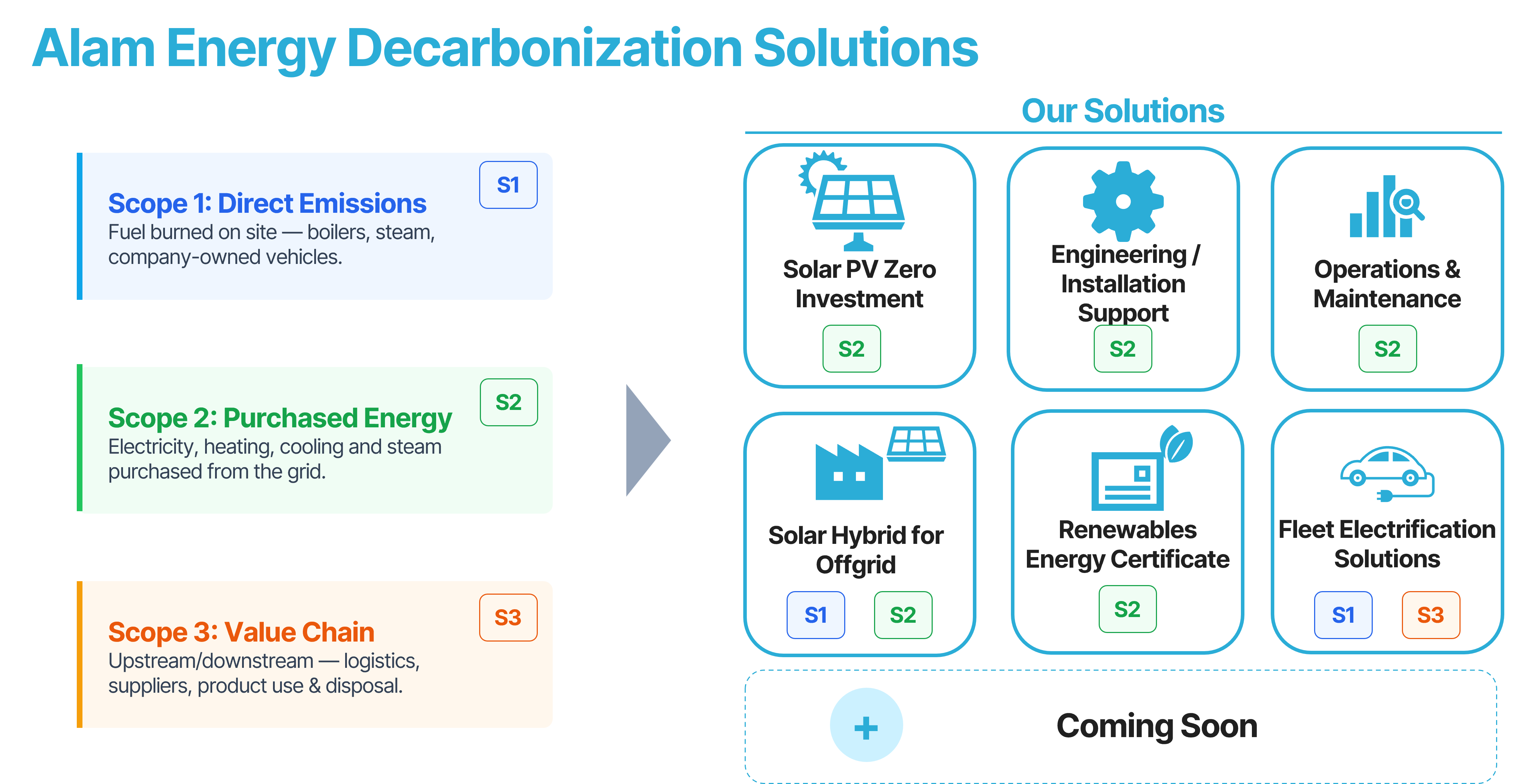 Alam Energy Decarbonization Solution overview